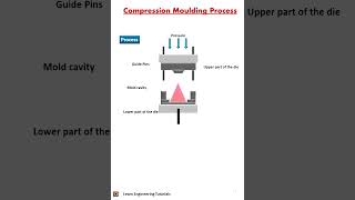 Compression Moulding Process II Plastic Moulding06 [upl. by Llereg501]