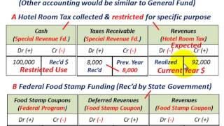 Governmental Accounting Special Revenue Fund Designated Funding Source For Specific Use [upl. by Drarej]