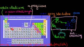 Grupy w układzie okresowym [upl. by Happy293]