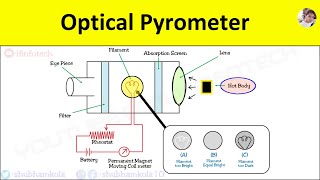 Optical Pyrometer Working Principle Diagram Advantages Temperature Measurement Animation Video [upl. by Anawaj]