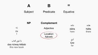 Intro to Equatives Part 2 w Adjectives and NPs [upl. by Ailene]