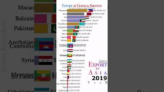 Goods And Services Export By Asian Countries20152022💛 [upl. by Allyn354]