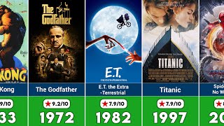 HighestGrossing Films by Year Box Office Champions Revealed [upl. by Yadsnil]