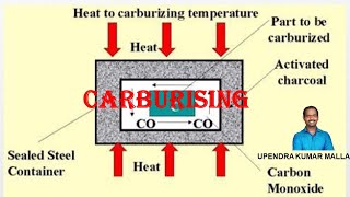 What is carburising and what are the case hardening methods telugu lecture [upl. by Yrrah]