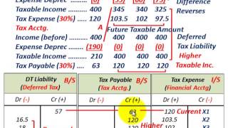 Deferred Tax Liability Temporary Difference Revenue Or Expense Taxable Income Higher Than Book [upl. by Josi]