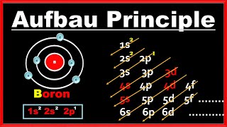 Aufbau Principle Definition Explanation Diagram  Chemistry Rules for Filling of Electrons [upl. by Nosle]