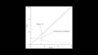 Critical flow conditions in open channels [upl. by Atterbury17]