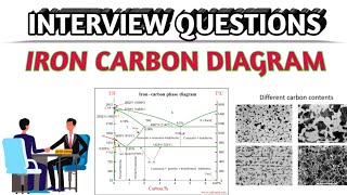 Interview Questions from Iron Carbon Diagram [upl. by Acilejna]