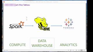 Tableau Data Connector Hortonworks Hadoop Hive on AWS EC2 [upl. by Acila]