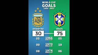 Brazil 🇧🇷 🆚 🇦🇷 Argentina  World Cup Goals  brazil argentina football [upl. by Netsirk790]