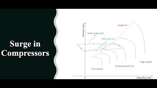 Surge in compressor  أهم مشاكل الضواغط [upl. by Tressia]