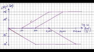 s Bode Plots Example 1  phase plot [upl. by Legnaros844]