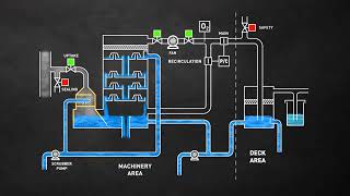 Inert Gas system [upl. by Notselrahc263]