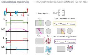 Sollicitations combinées [upl. by Kendrick838]