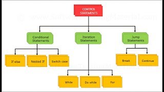 Control Statement in Java With Examples [upl. by Anniahs976]