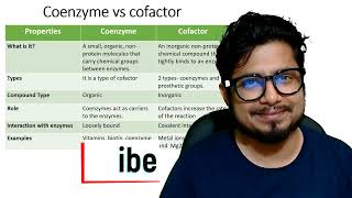 The difference between coenzyme and cofactor [upl. by Gnuhn623]