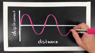 Label amp Draw Transersve Waves Amplitude Frequency Wavelength Crest and Trough [upl. by Vtehsta]