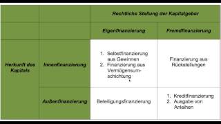 Finanzierung Eigenfinanzierung Fremdfinanzierung Innenfinanzierung Außenfinanzierung FOS  BOS [upl. by Arral]