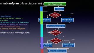 Informatik 7  Darstellung von Algorithmen 2  Programmablaufplan [upl. by Gnous]