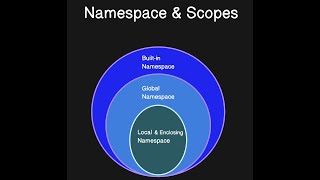 Namespace in Python  part 1  What is a namespace [upl. by Ticknor]