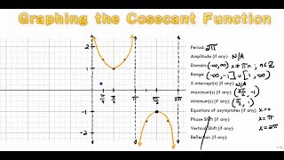 Graphing the Cosecant Function [upl. by Bein]