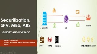 Simplified  Securitization SPV MBS ABS CLO CBO [upl. by Cyrus5]