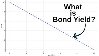 What is Bond Price and Bond Yield UPSC [upl. by Lyman]