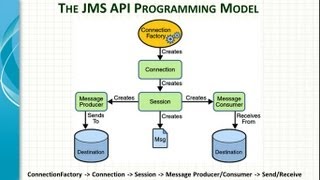 Spring Framework JMS integration Tutorial [upl. by Nayhr]