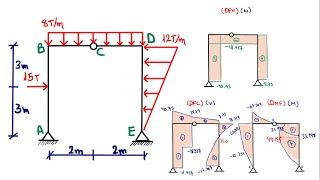 DIAGRAMAS DE FUERZA CORTANTE Y MOMENTO FLECTOR  PÓRTICOS MÉTODO DE LOS CORTES PASO A PASO Y FÁCIL [upl. by Igic]