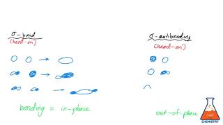 Orbital Overlap and Sigma amp Pi Bonds [upl. by Remde]