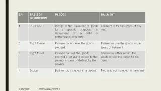 Difference Between Bailment And Pledge [upl. by Britte]