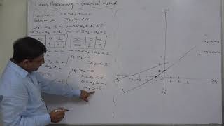 LPP Graphical Method  4 Negative sign in constraints and objective function [upl. by Zetnauq287]