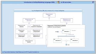 Introduction à Unified Modeling Language UML® en 90 secondes… [upl. by Laroy]