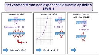 Exponentiële functies  voorschrift opstellen [upl. by Ahserb]