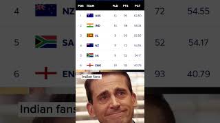 Points Table Wtc Final 2025  India Qualify Is Too Hard  shorts viralvideocricket trending [upl. by Gresham]