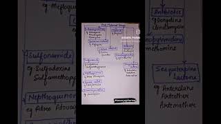 antimalarial classification drugs Pharmacology medicine bpharm dpharm mpharm shorts [upl. by Hrutkay]