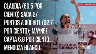 Claudia 605 saca 27 puntos a Xóchitl 327 Máynez capta 68 Mendoza Blanco [upl. by Sanyu748]