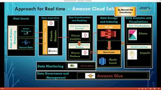 AWS  How to setup Kinesis Streams amp Data Analytics  Implementation  part 4 Do it Yourself [upl. by Ahsenav]