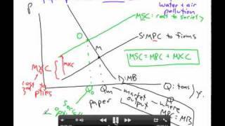 Negative externalities [upl. by Oatis]