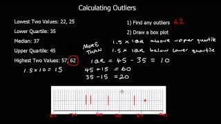 Calculating Outliers and drawing them on a Box Plot [upl. by Sylas]