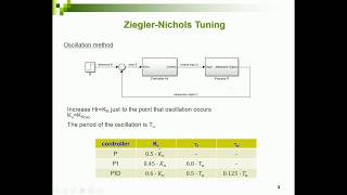 PID ZieglerNichols tuning NL [upl. by Mavilia]