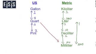 US Metric Conversion  Volume [upl. by Meta863]