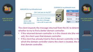 3 Domain Controller Locator Process [upl. by Drolyag751]