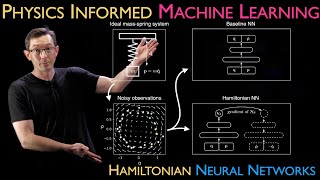 Hamiltonian Neural Networks HNN Physics Informed Machine Learning [upl. by Nytsirhc]