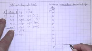 VWO5wisACH15 Relatieve cumulatieve frequentiegrafiek tekenen en conclusies trekken [upl. by Malchus676]