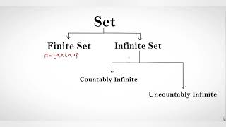 Countable Uncountable sets  Real analysis  CSIR Net mathematics [upl. by Limemann]