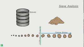 Sieve Analysis [upl. by Etteval543]