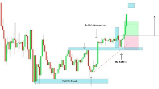 A Powerful Price Action Lesson on Trading With The Markets Behaviour  Simple amp Effective [upl. by Enelyad]