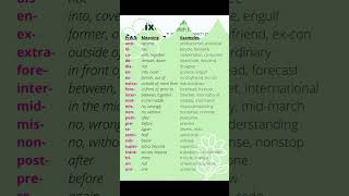 Prefixes And Suffixes  English Grammar  Competitive Exam shorts shortvideo vocabulary [upl. by Eilatan735]