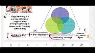 Family medicine  Polypharmacy pharmacology [upl. by Sibby]